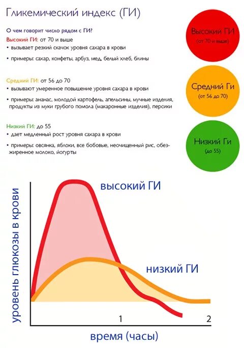 Высокий гликемический индекс. Гликемический индекс. Гликехимичемкий индес. График гликемического индекса.