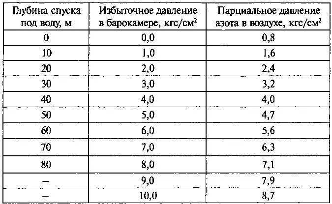 Мм давлением от 1 6. Давление воды. Таблица давления воды от глубины. Давление на глубине таблица. Таблица давления воздуха.