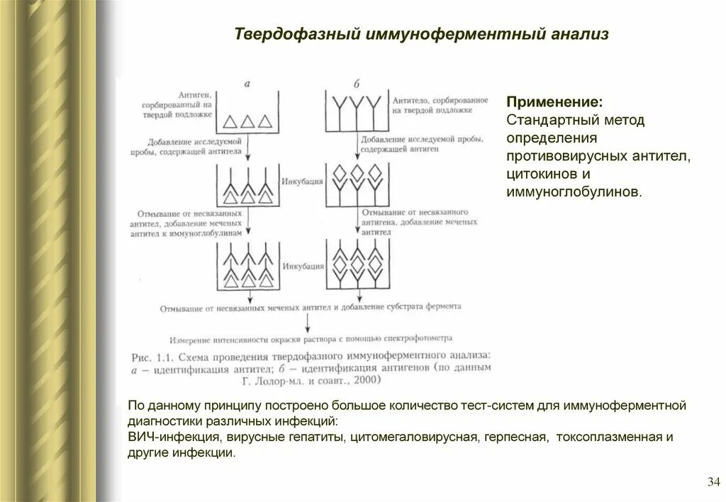 Тест метод ифа. Твердофазный конкурентный ИФА схема. Непрямой метод иммуноферментного анализа. Непрямой твердофазный метод ИФА схема. Схему протекания твердофазного ИФА.