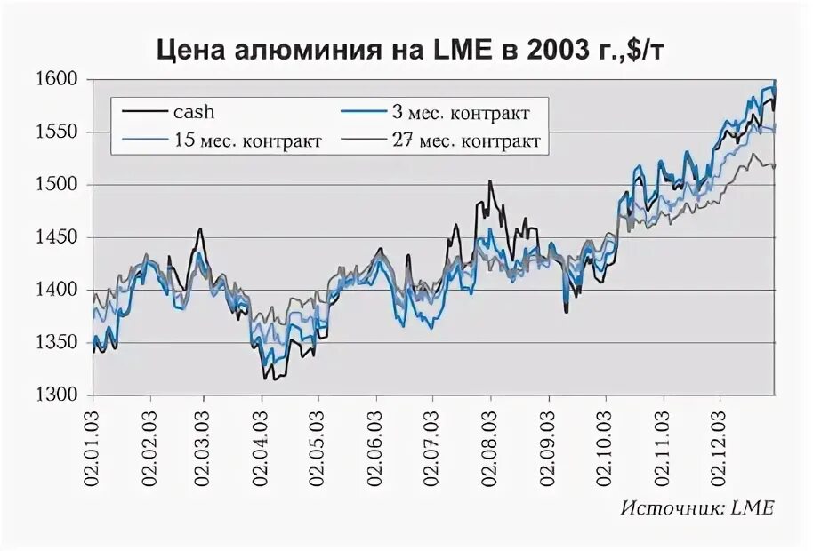 Склады lme. Курс лме алюминий. Курс лме алюминий. График стоимости алюминия. Курс лме алюминий.