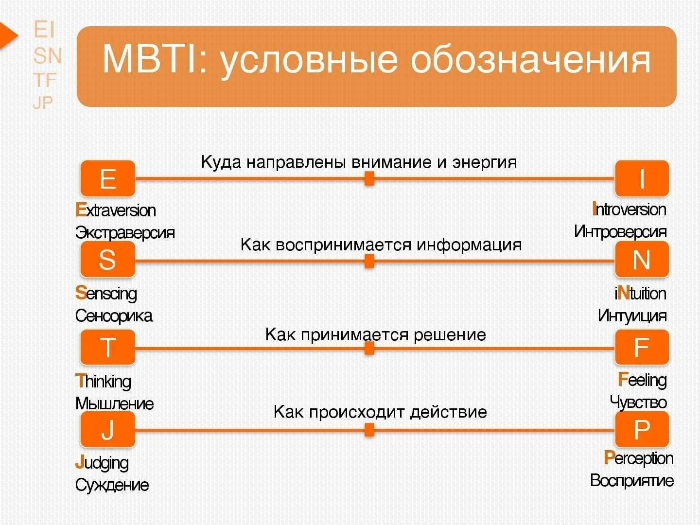 Как определить свой мбти