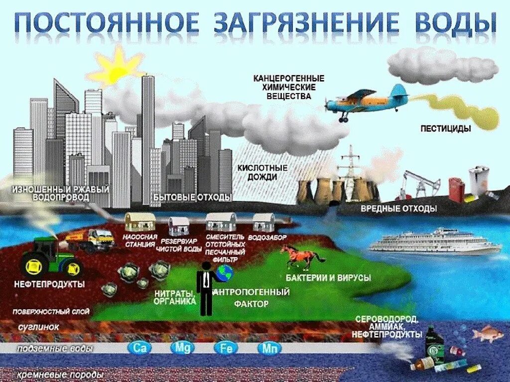 Источники загрязнения среды в городе. Основные загрязняющие вещества и источники загрязнения воды. источники загрязнения воды схема. схема основных загрязнителей воды. основные источники загрязнения воды.