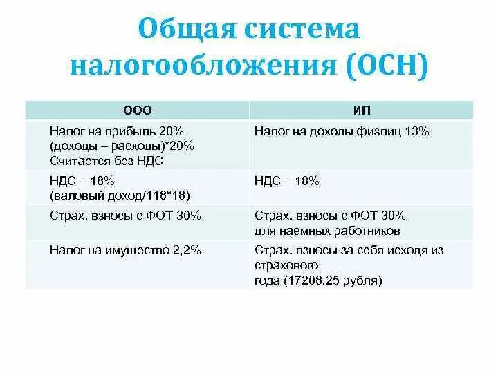 Ооо осно ндс. Какой налог платит ООО С прибыли. Общая система налогообложения кратко для ООО. Осн — общая система налогообложения. Осн система налогообложения для ИП 2020.