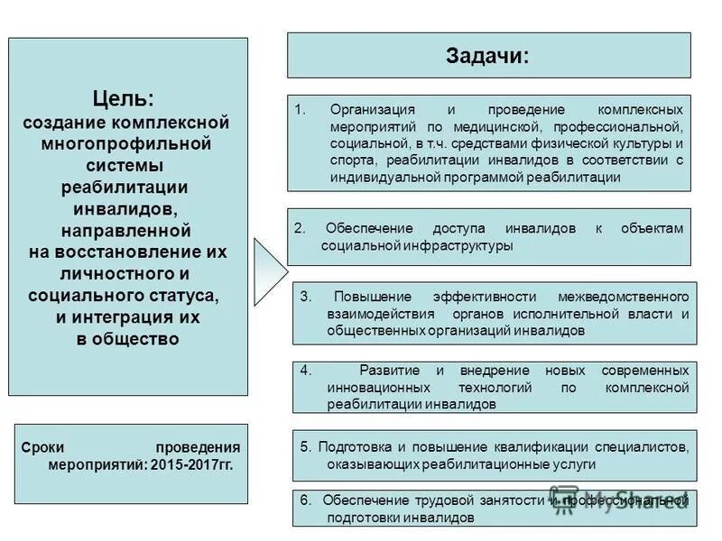 Направления защиты инвалидов. Цель социальной реабилитации инвалидов. Социальная реабилитация инвалидов таблица. Задачи социальной реабилитац. Цели и задачи реабилитации инвалидов.