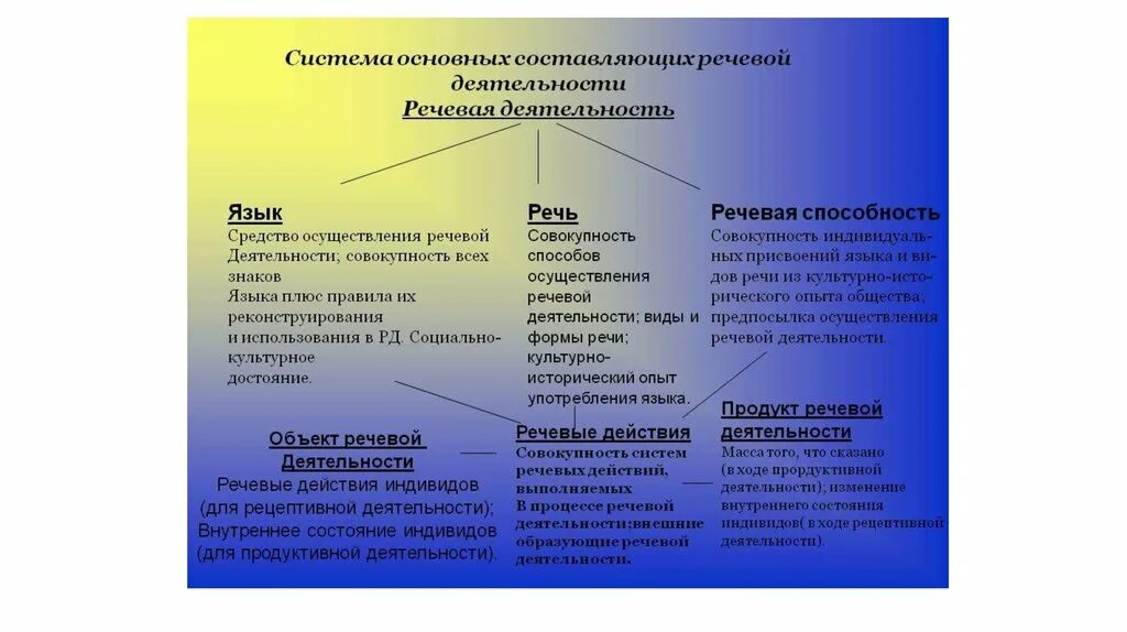 Средства речевой деятельности. Процесс речевой деятельности. Общая структура речевой деятельности. Виды речевой деятельности