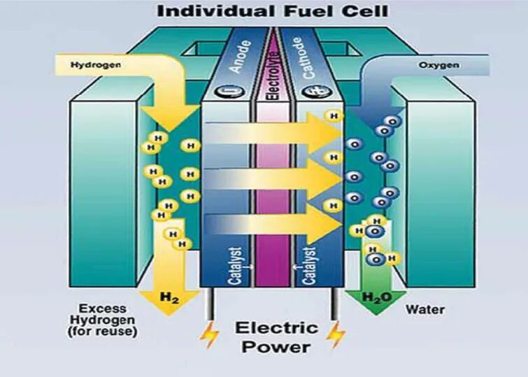 Водородные энергетические элементы. Водородный топливный элемент. Водородный топливный элемент hydrogenergy. Grow на водородном топливе. Hydrogen scheme.