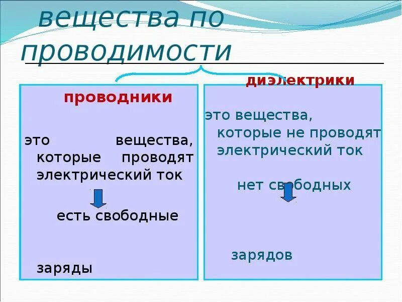 Проводники и диэлектрики в электрическом поле физика 10 класс. Проводники и диэлектрики 10 класс физика. Проводники полупроводники и диэлектрики таблица 10 класс. Проводники в электрическом поле диэлектрики в электрическом поле. Проводники и диэлектрики кратко