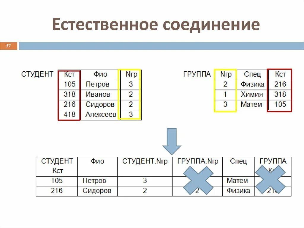 Таблица внутренних соединений. Операция естественного соединения отношений в реляционной алгебре. Операция объединения в реляционной алгебре. Естественное соединение БД. Объединение таблиц реляционная Алгебра.