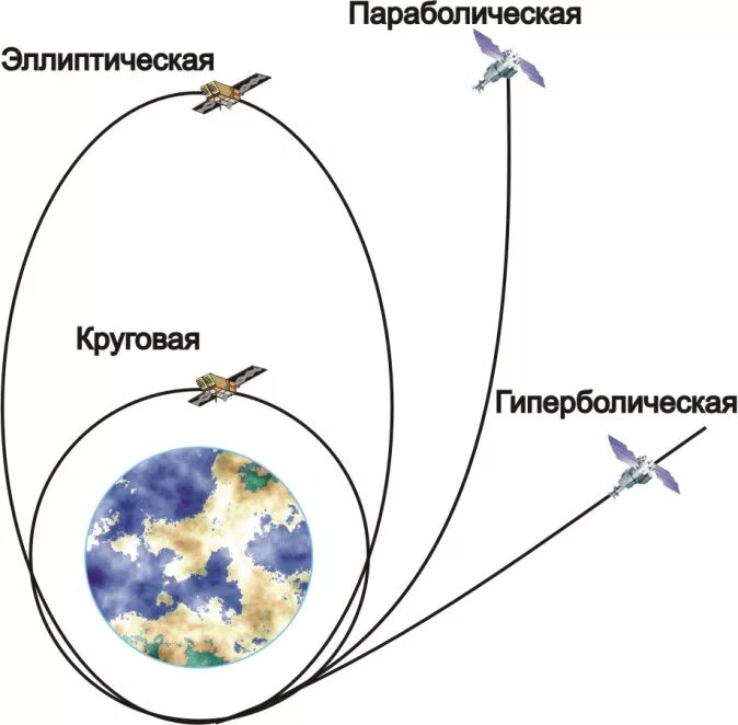Спутников по изменению движения. Параболическая Орбита. Параболическая Траектория полета. Гиперболическая Орбита. Траектории движения спутников.