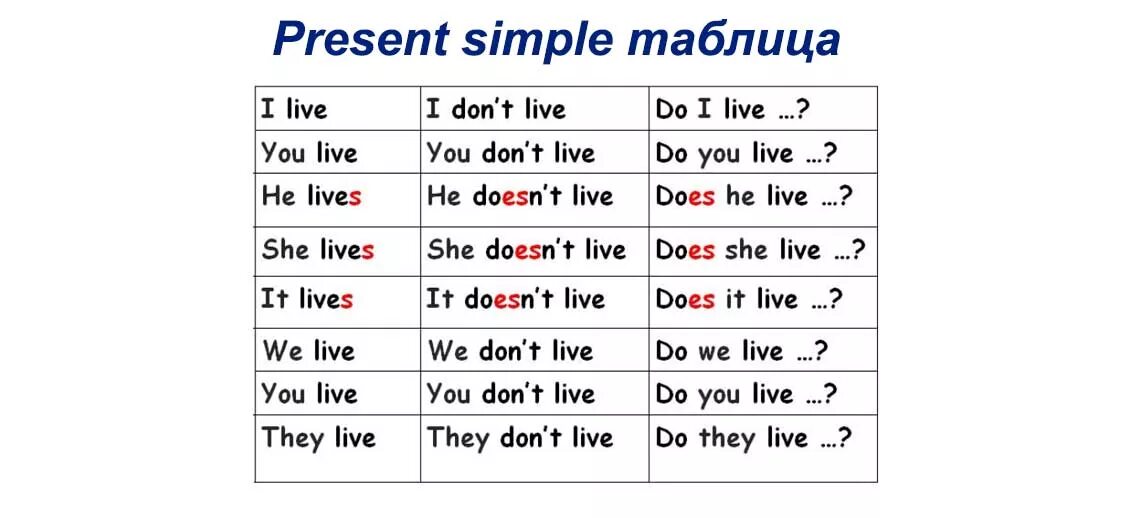 Англ яз правило present simple. Present simple таблица правило. Англ таблица present simple. Правило present simple в английском языке 2 класс.