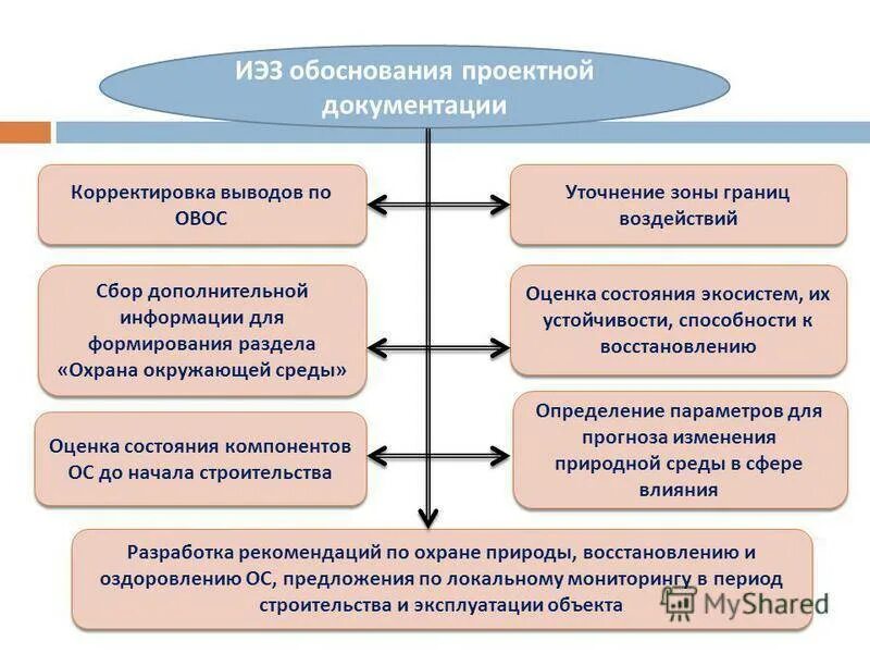 Это процесс разработки и выпуска проектных материалов. Проектная и нормативная документация. Анализ технической документации. Подготовка строительной документации. Корректировка конструкторской документации.
