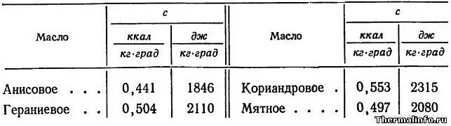 Теплоемкость трансформаторного масла таблица. Удельная теплоемкость подсолнечного масла таблица. Теплопроводность подсолнечного масла. Удельная плотность подсолнечного масла.