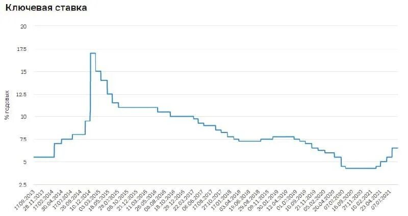 Ключевая ставка. Ключевая ставка ЦБ. Ключевая ставка ЦБ РФ. График заседаний Центробанка по ставкам. Время заседания цб по ключевой