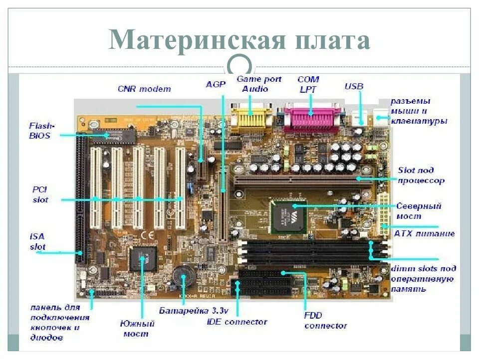Состав платы. Схема разъемов материнской платы. строение материнской платы. материнская плата пк схема. материнская плата расположение компонентов.