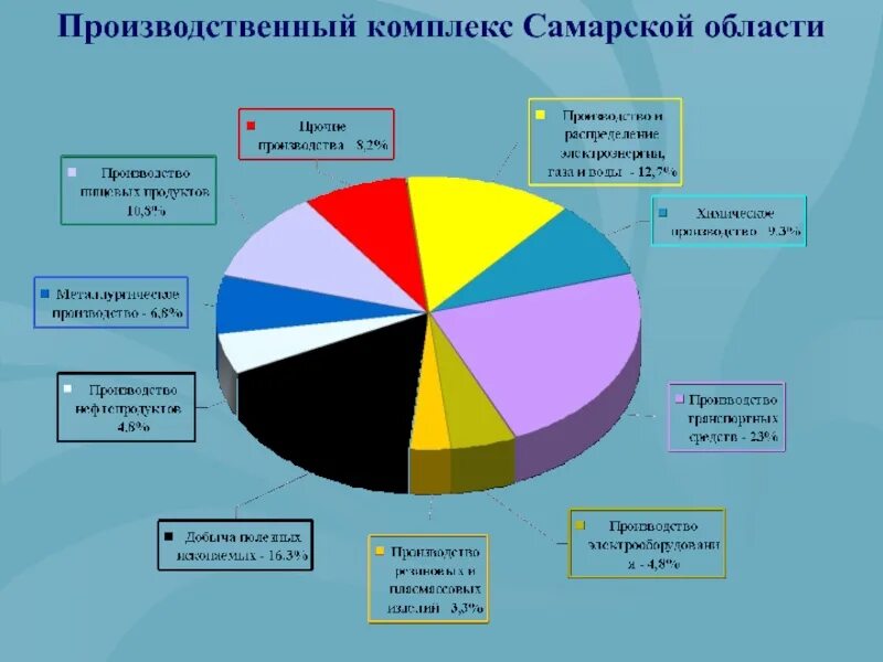 Экономика самарской области 3 класс окружающий мир. Структура промышленности Самарской области. Структура экономики Самарской области. Отрасли экономики развитые в Самарской области. Основные отрасли промышленности Самарской области.