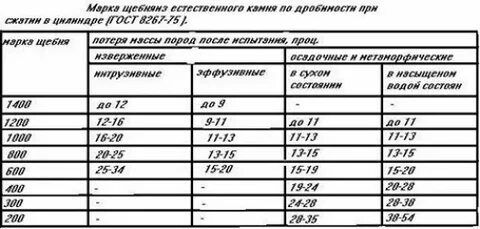 Марка щебня
