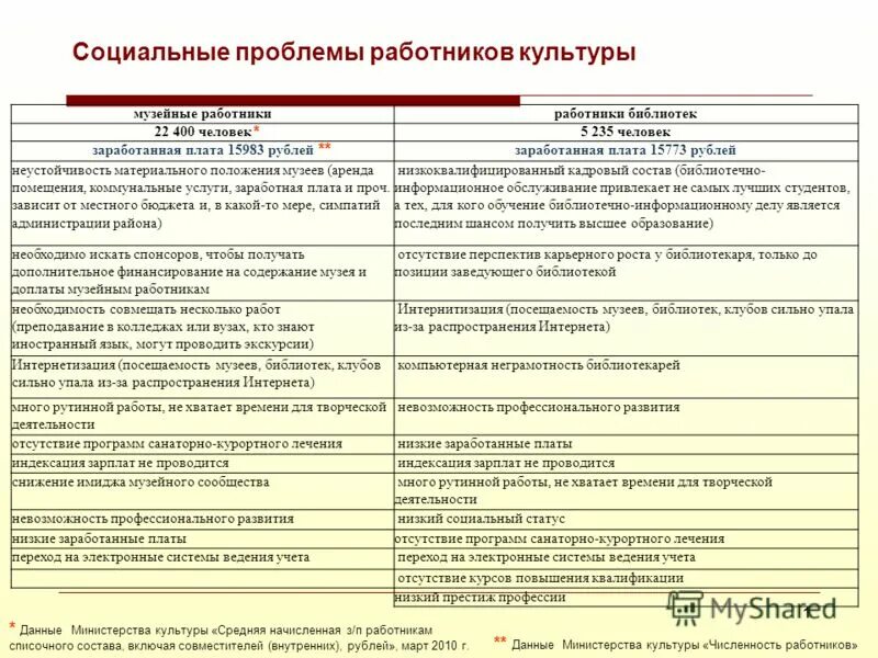 проблемы работников культуры. проблемы работников культуры. проблемы сельского дома культуры. проблемы работников и работодателей. острая ситуация.