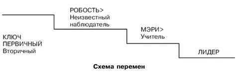 Первичный и вторичный процесс