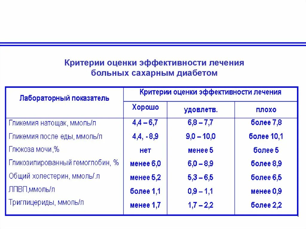 Эффективность лечения после лечения. Критерии эффективности терапии сахарного диабета. Оценка эффективности лечения сахарного диабета. Критерии оценки эффективности терапии. Показатели для контроля эффективности терапии сахарного диабета.