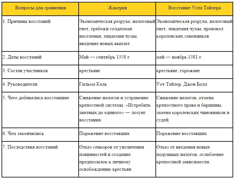 Заполните таблицу жакерия и восстание уота тайлера. Восстание уота тайлера таблица. Восстание уота тайлера таблица. Жакерия восстание уота тайлера гуситское движение. Жакерия восстание уота тайлера гуситское движение.