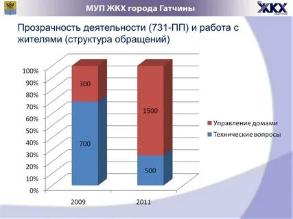 Управление жилищно коммунального хозяйства города рязани