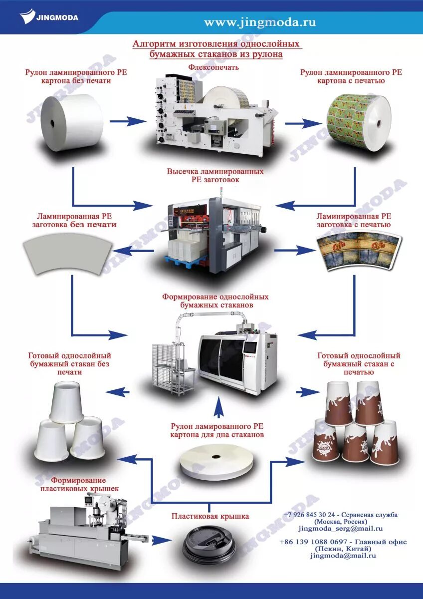 Процесс изготовления оборудования. Технологическая схема производства одноразовой посуды. Технологическая линия производства одноразовой посуды схема. Технология производства бумажных стаканчиков. Оборудования по производству бумажных стаканов.