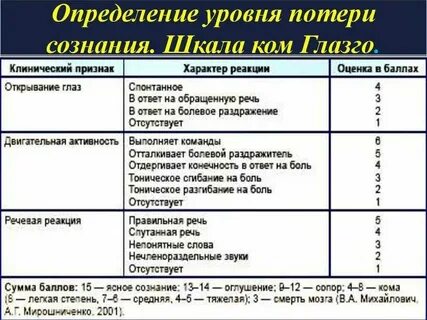 Оценка уровня сознания по глазго