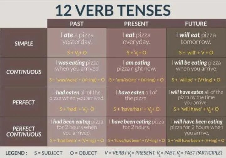 Table of English Tenses таблица. Времена Tenses в английском. Simple Tenses в английском языке таблица. Таблица past Tenses в английском языке. We arrived yesterday