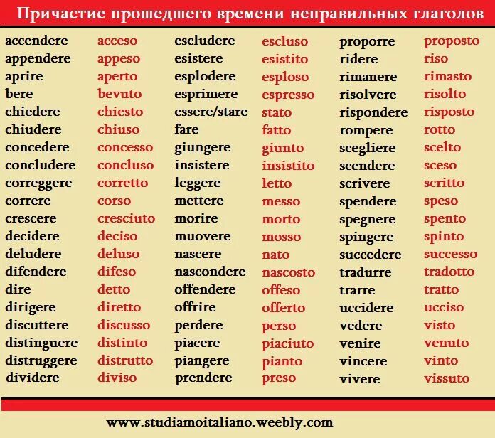 Неправильные итальянские глаголы таблица. Неправильные глаголы итальянского языка в прошедшем времени. Спряжение неправильных глаголов в итальянском языке таблица. Все неправильные глаголы в итальянском языке.