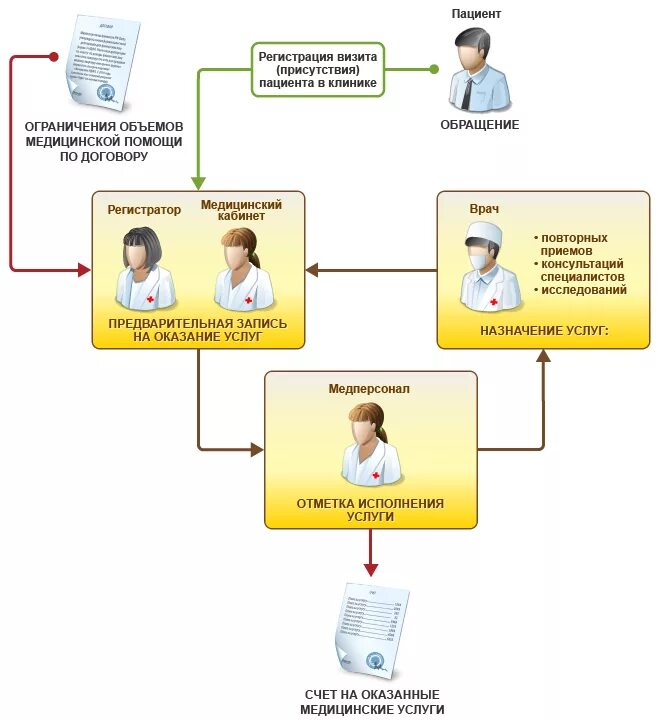 Схема работы системы оказания платных услуг в больнице. Автоматизация учета пациентов в медицинском учреждении 1с. Схема врач пациент. Схема взаимодействия врача и пациента. Специалист по постановке учета