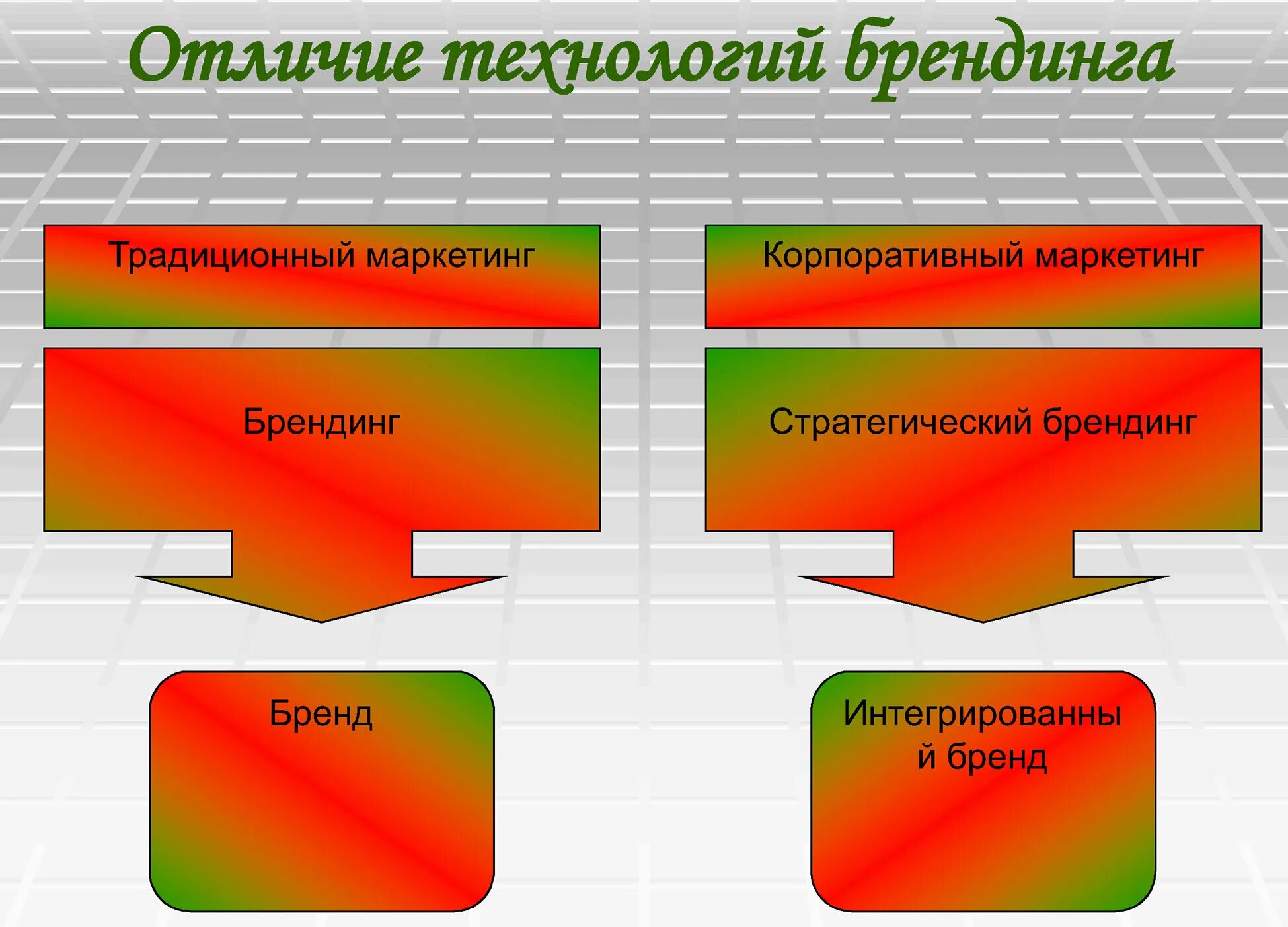 Технологии создания брендов. Разработка бренда маркетинг. Технологии создания брендов. Процесс создания бренда. Технологии брендинга.