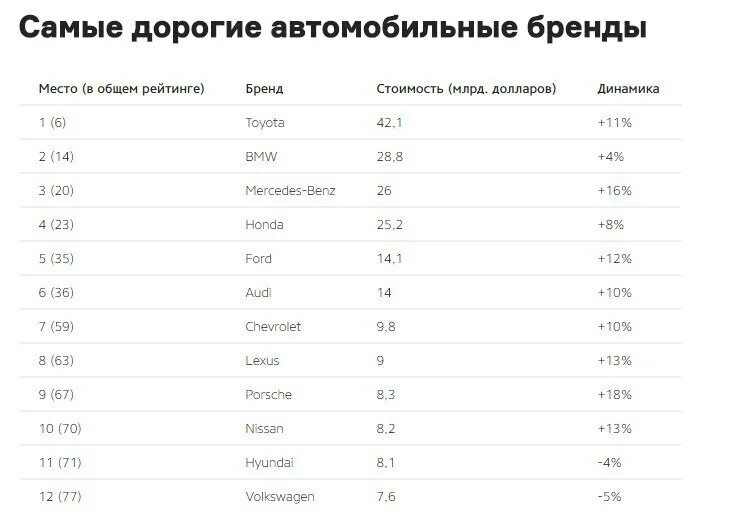 Самый дорогой код. Самые дорогие автомобильные компании. Самые дорогие Автобренды. Самые дорогие автомобильные компании 2022. Тойота самый дорогой бренд в мире.