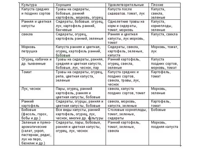 После чего можно сажать овощи