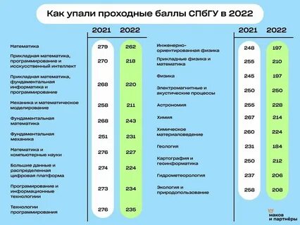 Спбгу средние баллы 2023