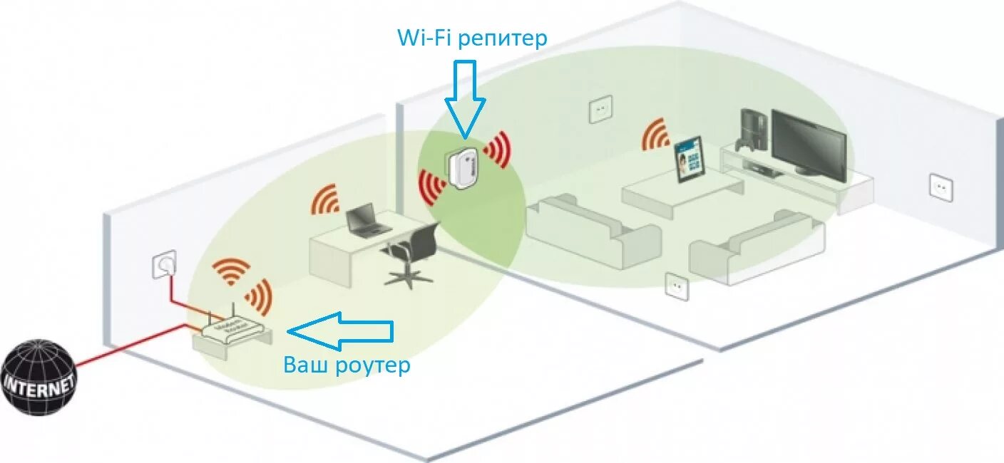 Беспроводной роутер как работает. Усилитель wifi сигнала для роутера. усилитель wifi сигнала для роутера беспроводной. усилитель wifi сигнала схема подключения. усилитель для вай фай роутера.