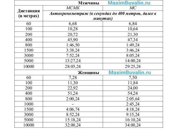 Норматив КМС 400 метров. Бег 400 метров норматив КМС. Нормативы бега на дистанции. 800 Метров разряды. Дистанция 100 метров время