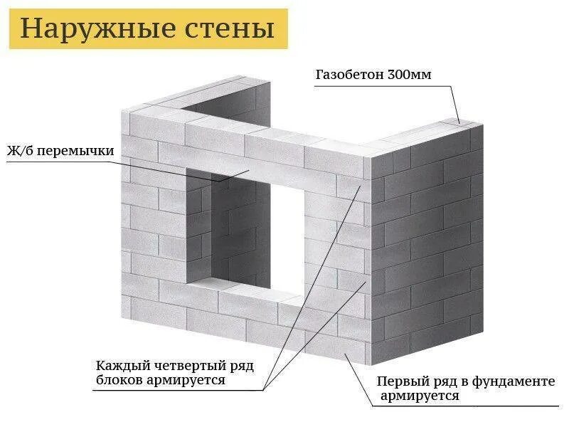 Армирование перегородок из газобетона толщиной 100 мм. Перегородок из газобетонных блоков толщина 200. Несущие стены из газобетона 100 мм. Кладка внутренних перегородок из газобетонных блоков.