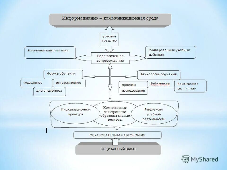 Информационно-образовательное пространство. Информационные и коммуникационные технологии в образовании. Функции иос. Информационные технологии в образовании. Информационная структура.