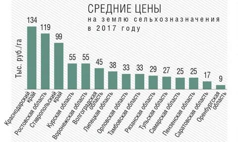 1 гектар земли стоит