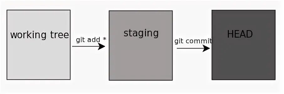 Git как откатить изменения
