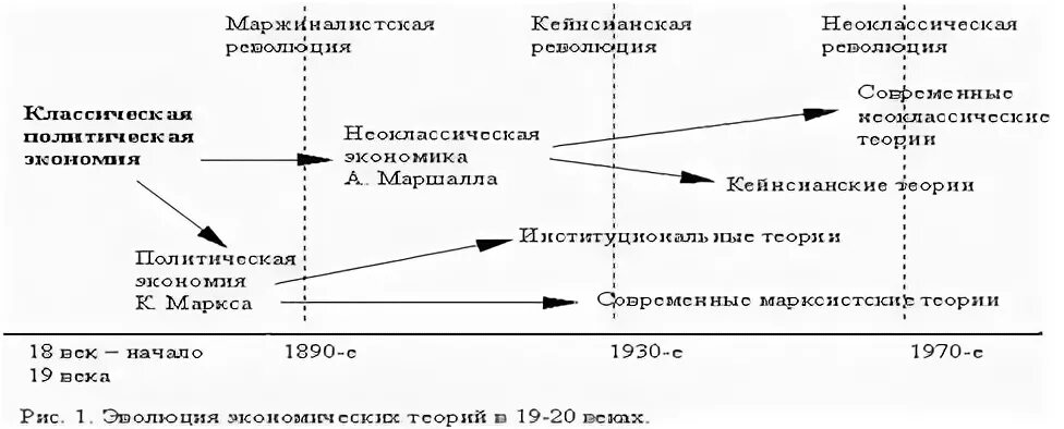 Маржинализм кейнсианство