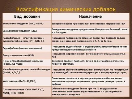 Классификация бетона