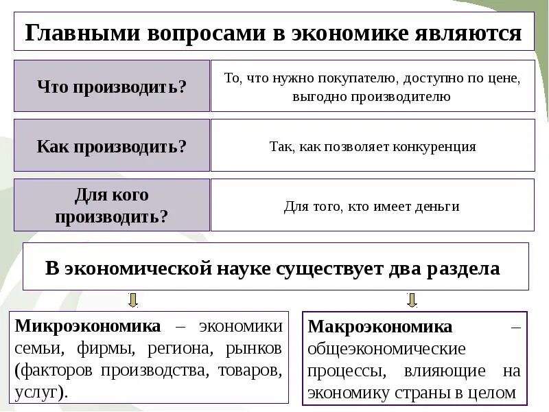 Сфера экономики определения. Основные сферы экономики. Основные сферы экономики 7 класс. Вопрос что производить. Основные вопросы экономической сферы.