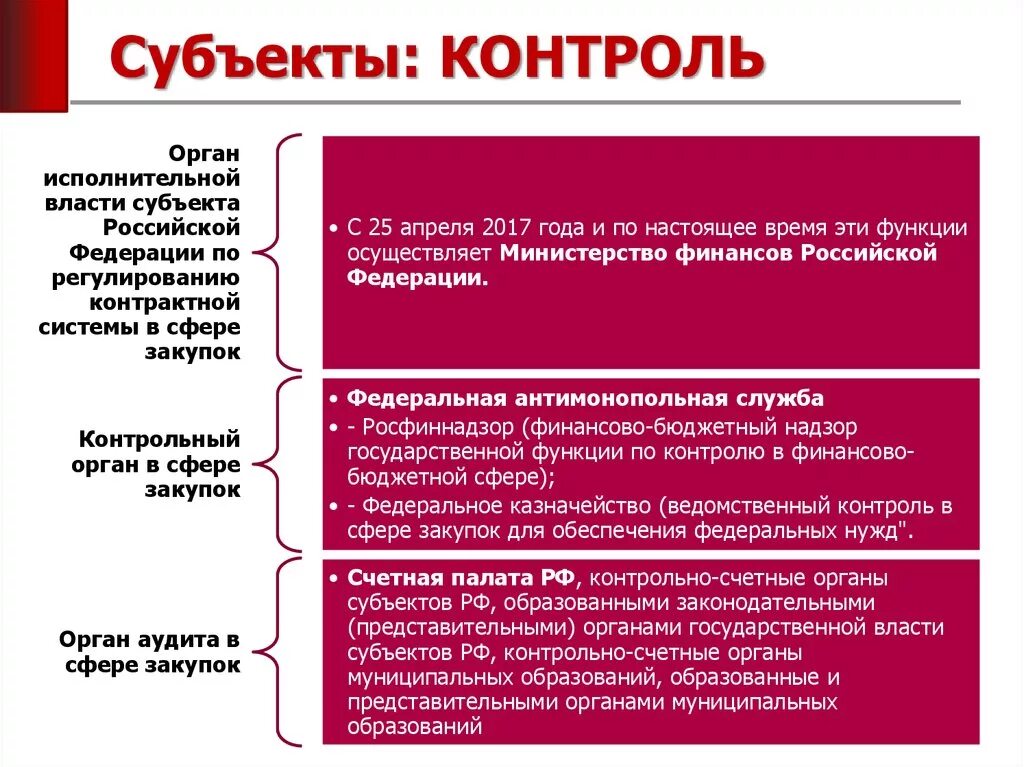 Субъекты осуществляющие надзор. Субъект и объект контроля. Контроль субъекта управления это:. Субъекты осуществляющие государственный контроль.