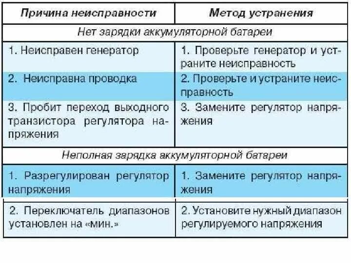 Устранение коммерческих неисправностей. Неисправности АКБ причины способы устранения. Причины неисправности аккумуляторной батареи. Основные неисправности аккумуляторных батарей. Возможные неисправности аккумуляторной батареи.