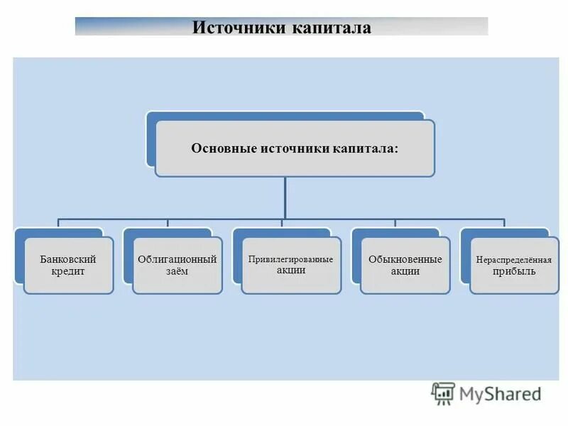 Структура собственного капитала банка. Источники финансирования основного капитала предприятия. Основным источником собственного капитала является. Источниками дополнительного капитала являются. Источники собственного капитала.