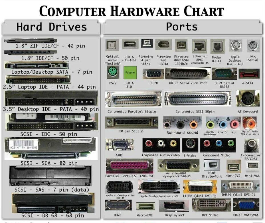 Нестандартные порты. Computer Hardware Chart таблица компьютерных разъемов. Порты и разъемы. Название разъемов. Разъемы портов персонального компьютера.