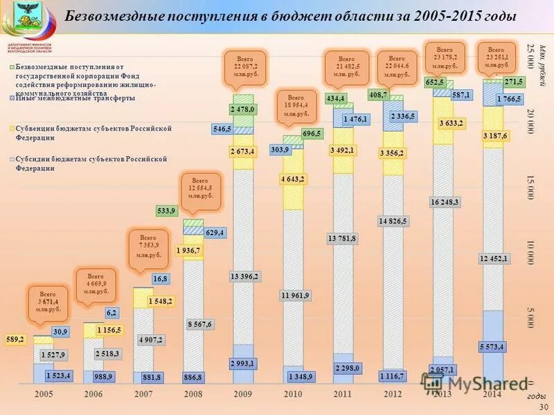 гос дотации. доходы местных бюджетов безвозмездные и безвозвратные. бюджет администрации. безвозмездные поступления в бюджет субъекта. что относится к безвозмездным поступлениям в бюджет.