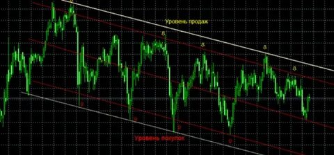 Форекс индикаторы стратегии