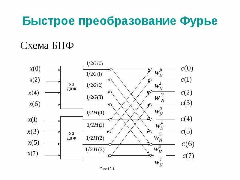 Функция fft